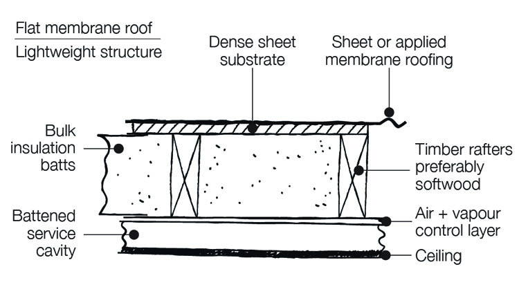 Ceiling Insulation Batts Comparison | Shelly Lighting